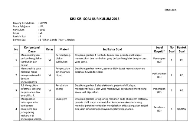 7 Contoh Kisi Kisi Soal HOTS SD Kelas 3 yang Ternyata Sering Muncul di Ujian 2026